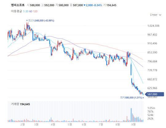 엔씨소프트 주가 차트 <출처:네이버 증권>